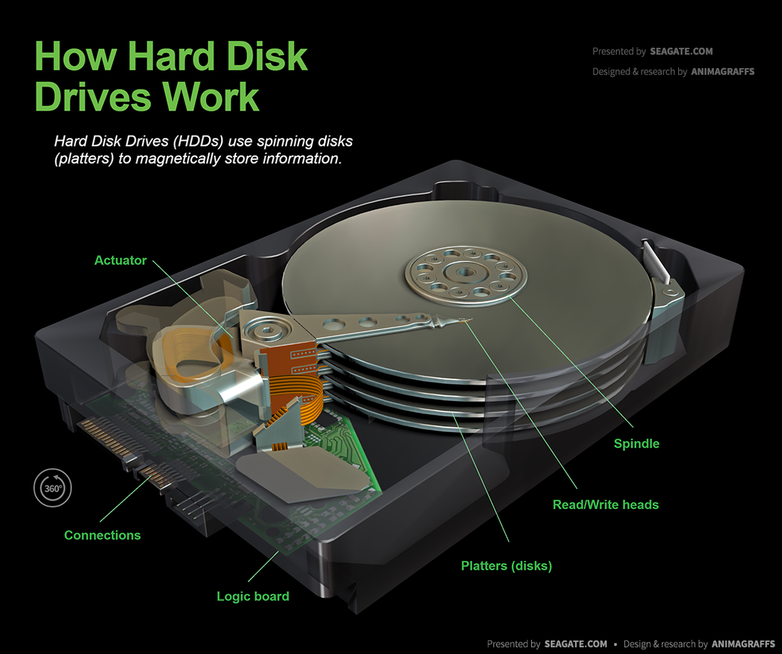 How Hard Disk Drives Work