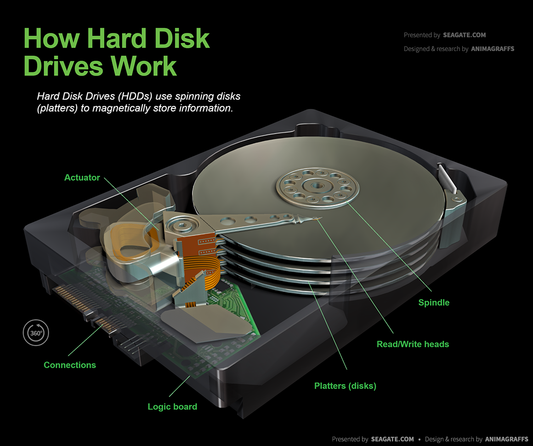 How Hard Disk Drives Work